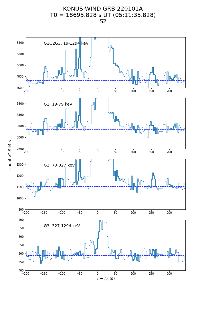 time history