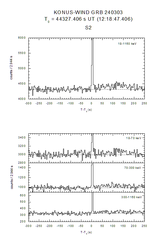 time history