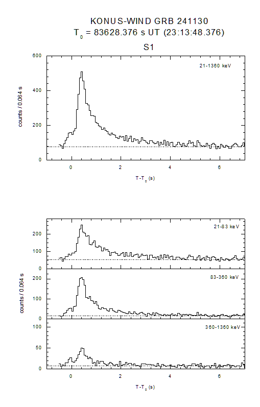 time history