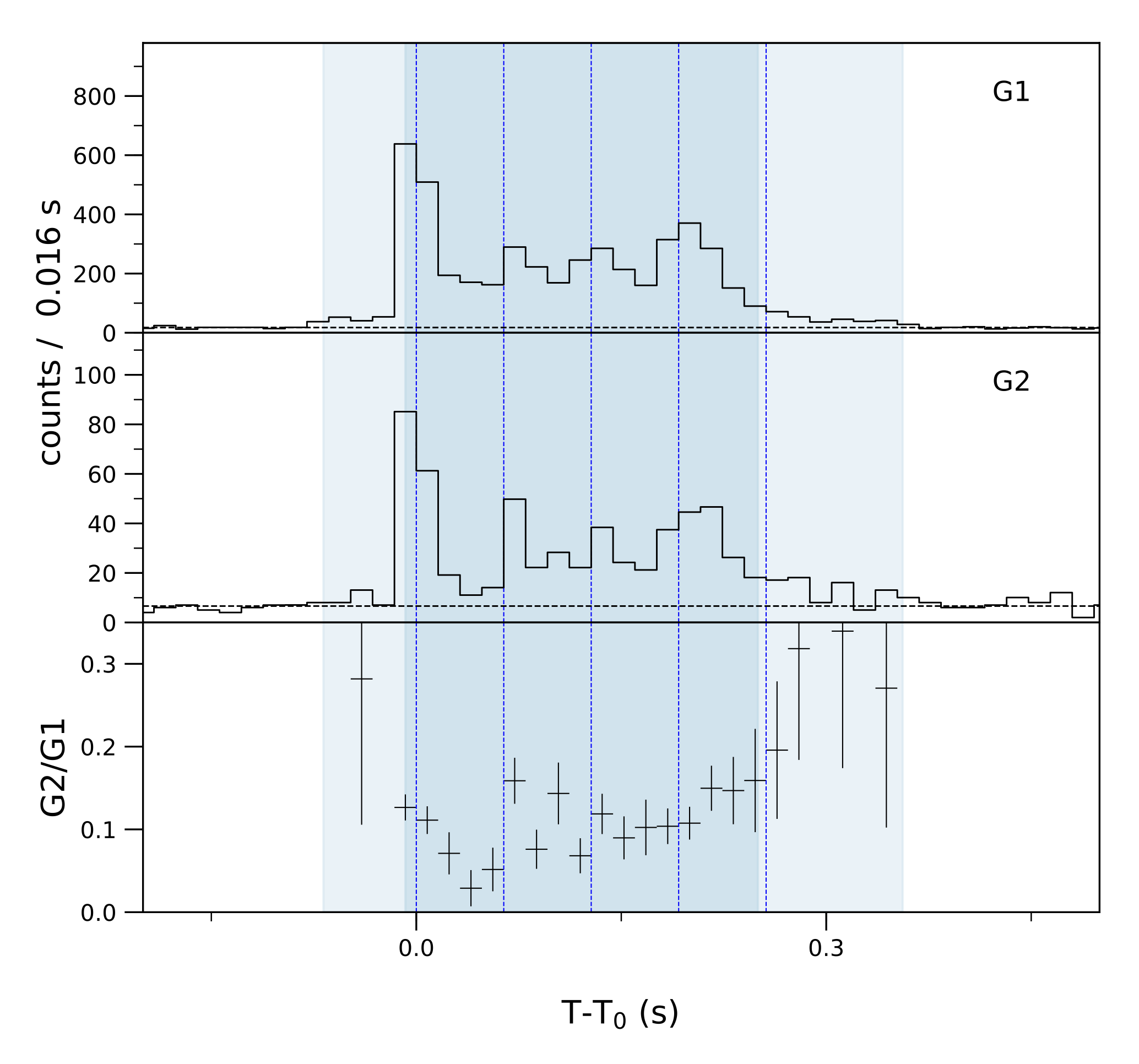 Lightcurve