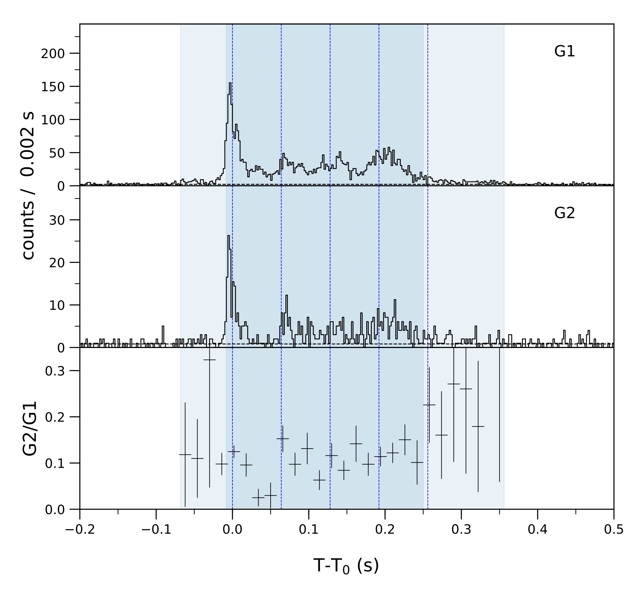 Lightcurve