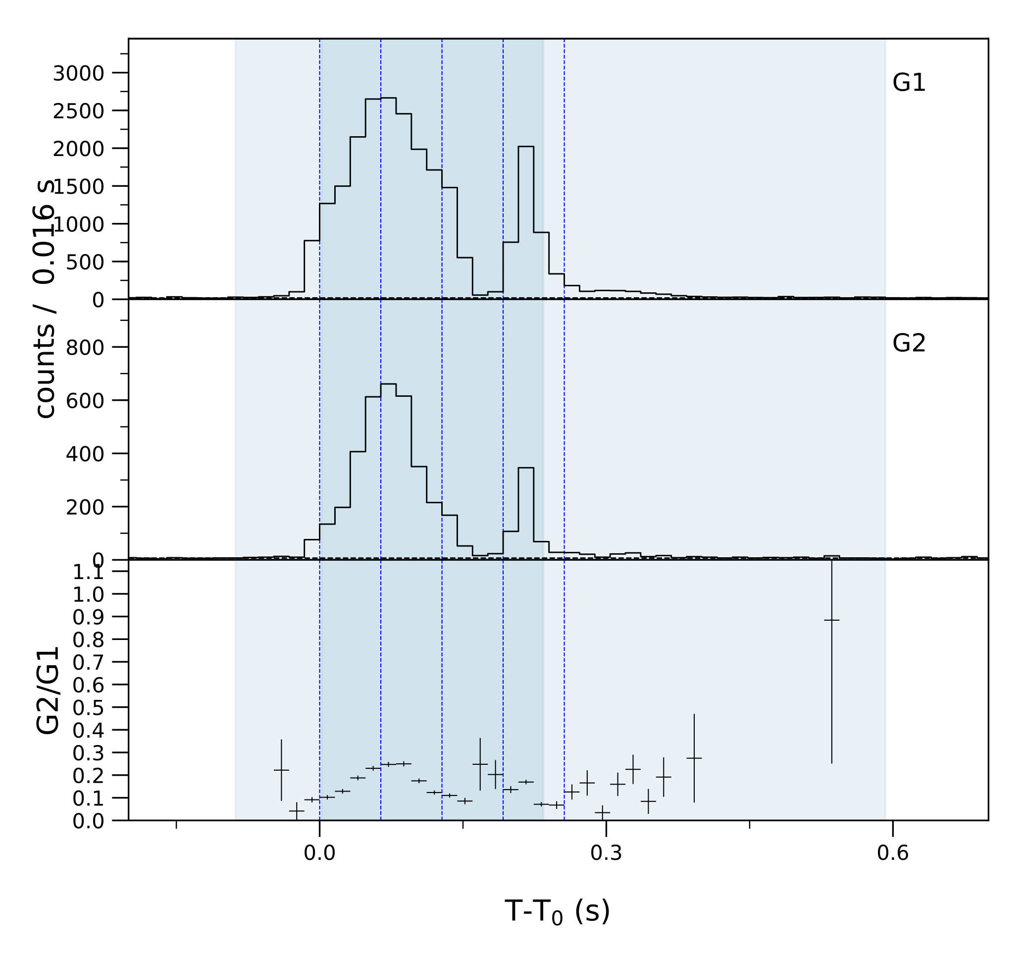 Lightcurve