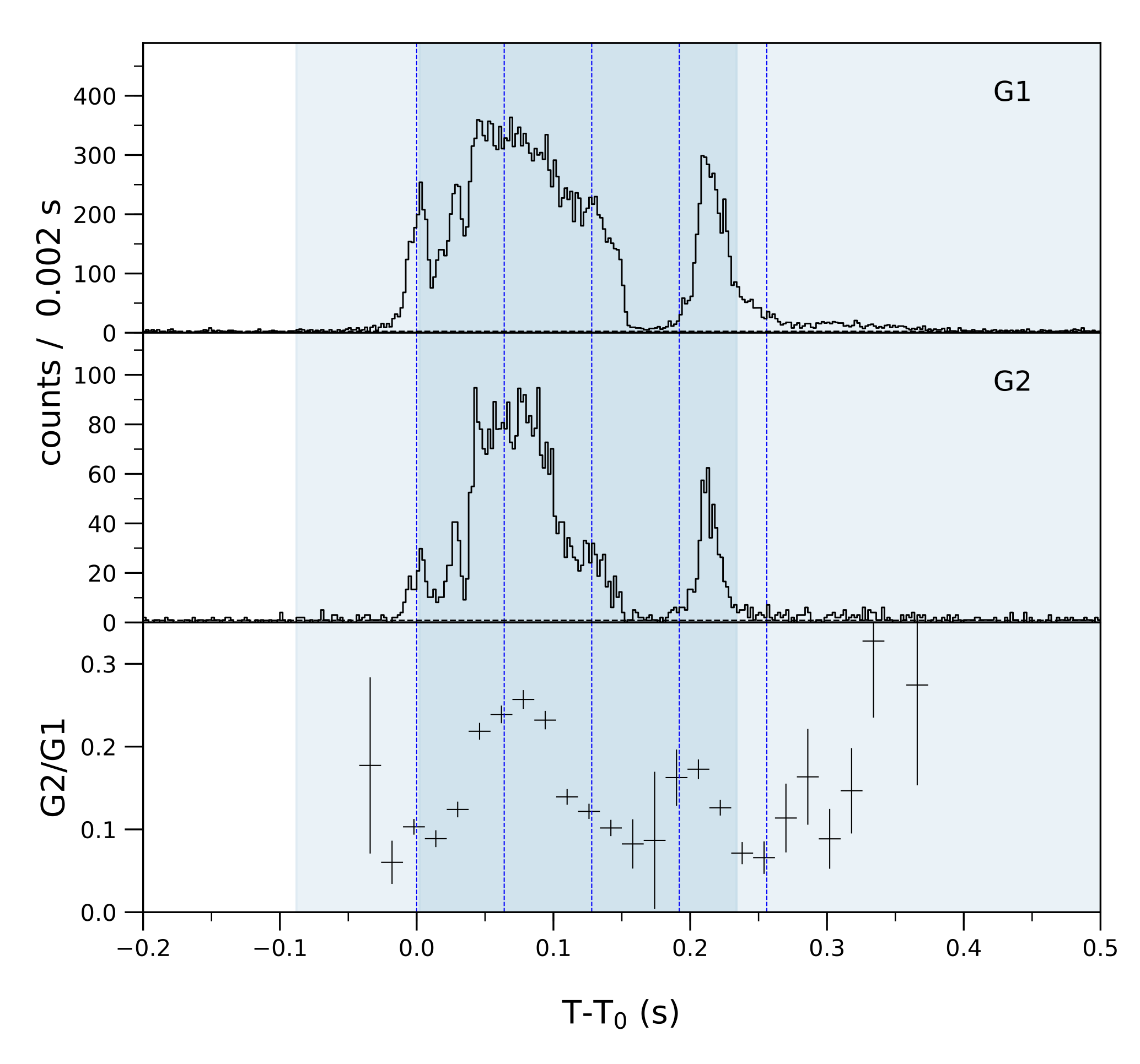 Lightcurve