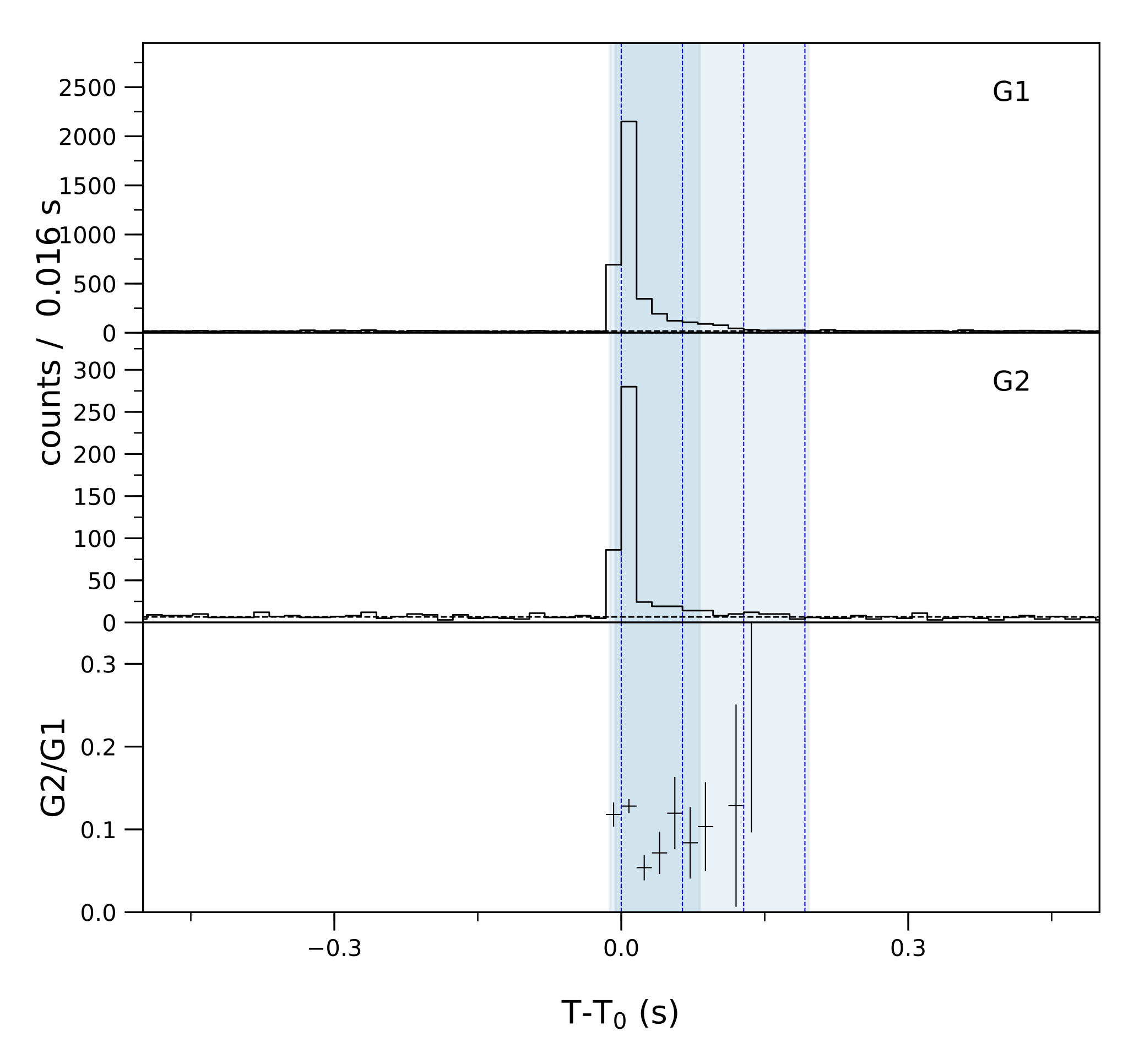 Lightcurve