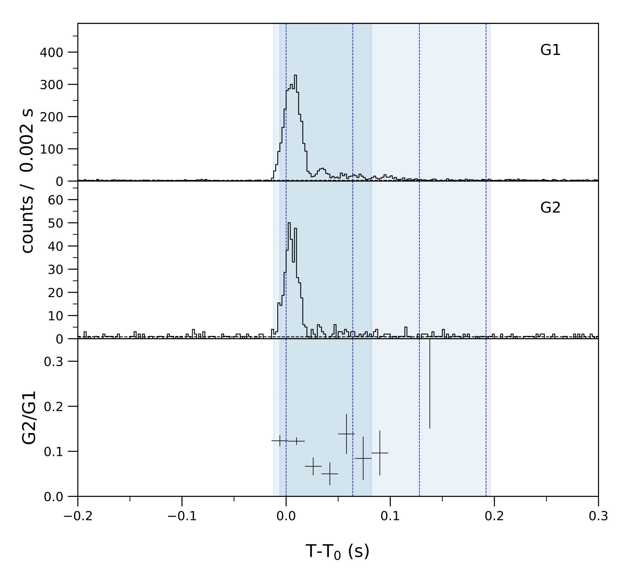 Lightcurve