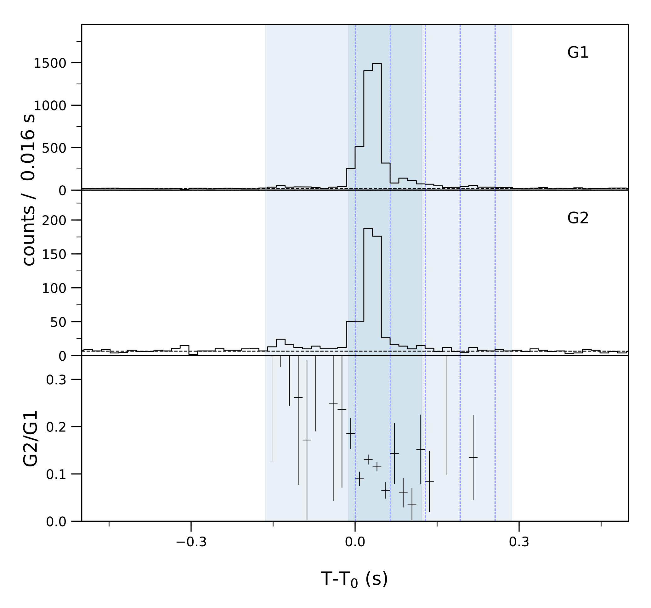 Lightcurve