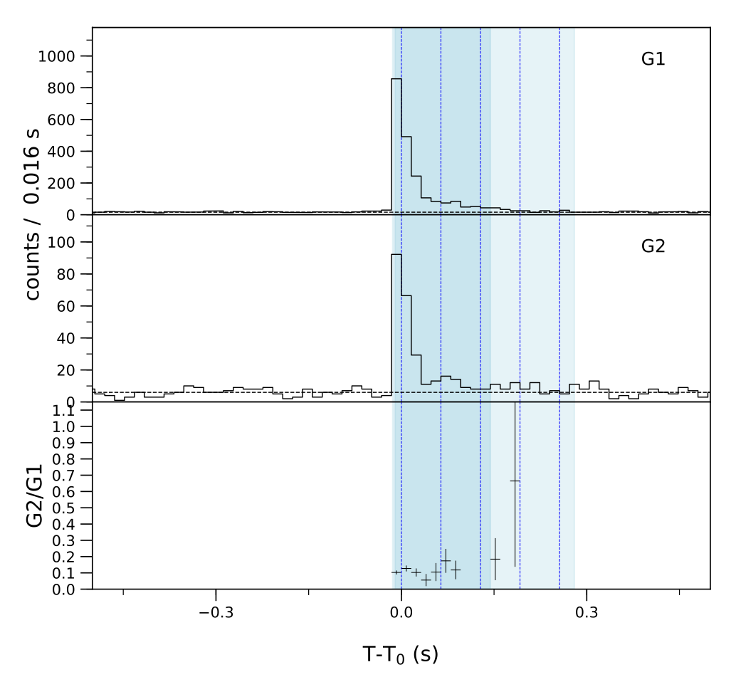 Lightcurve