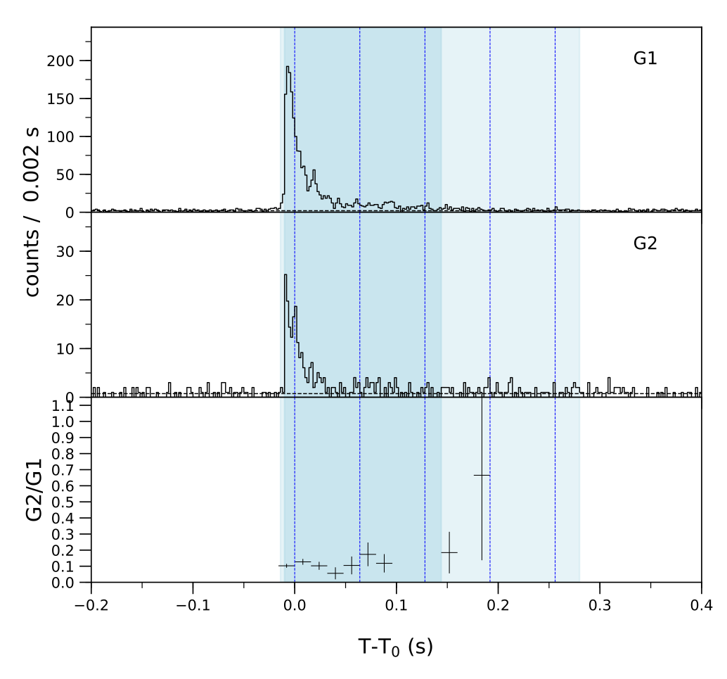 Lightcurve