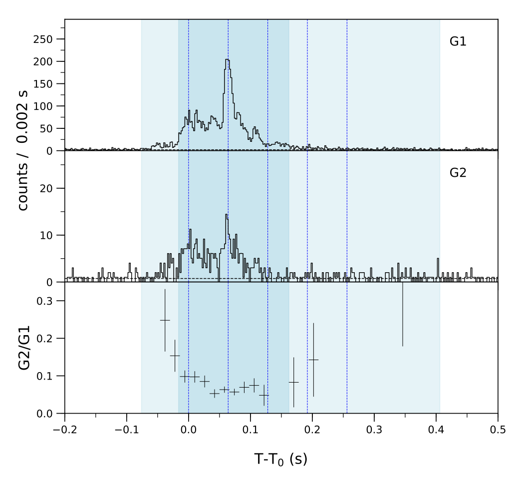 Lightcurve