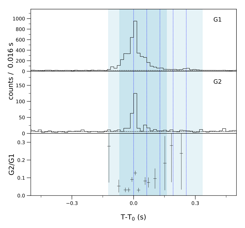 Lightcurve