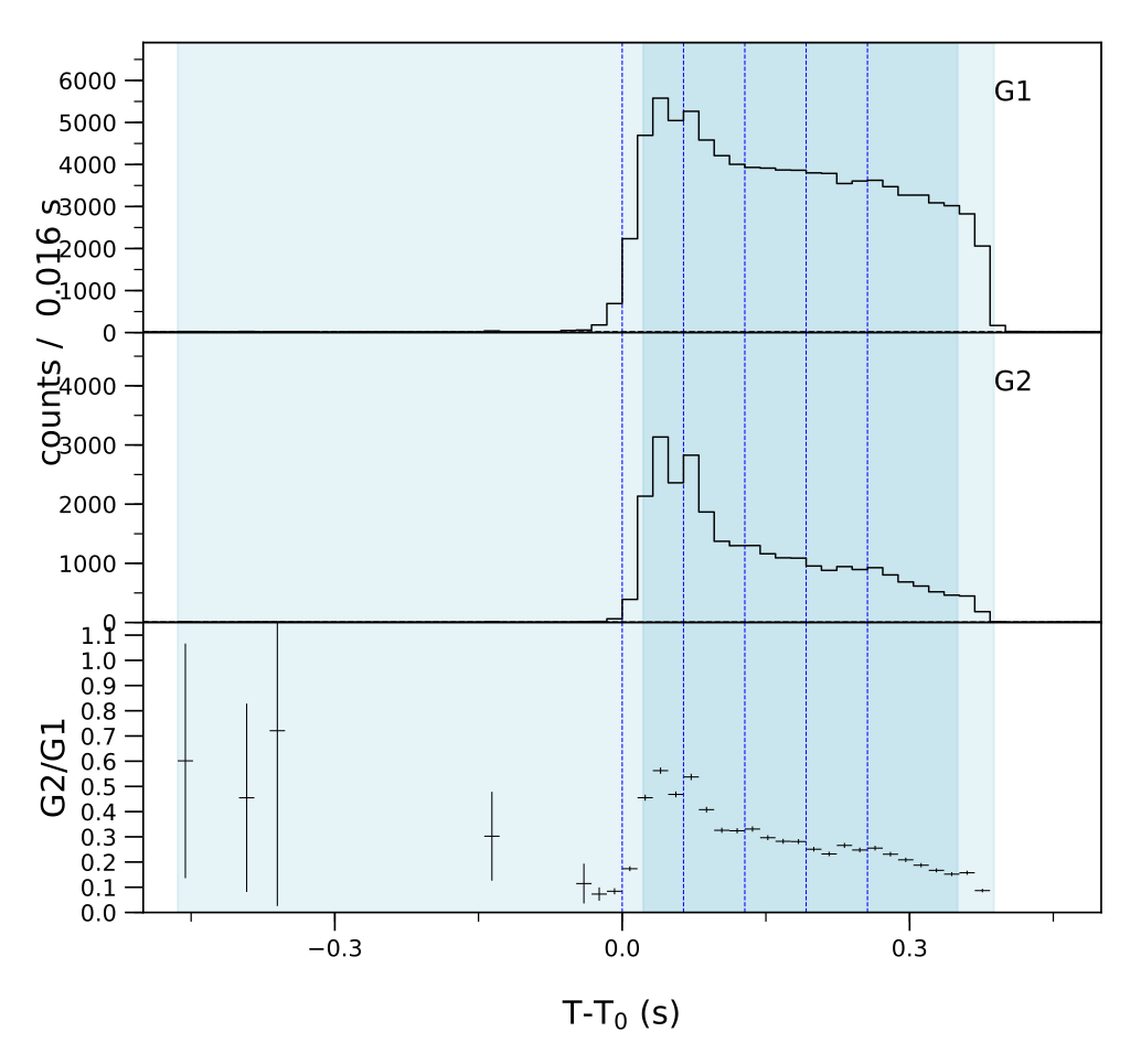 Lightcurve