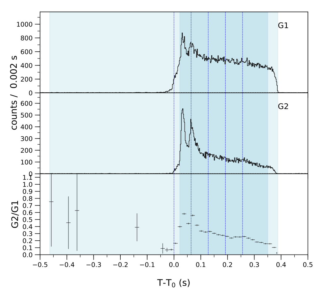 Lightcurve