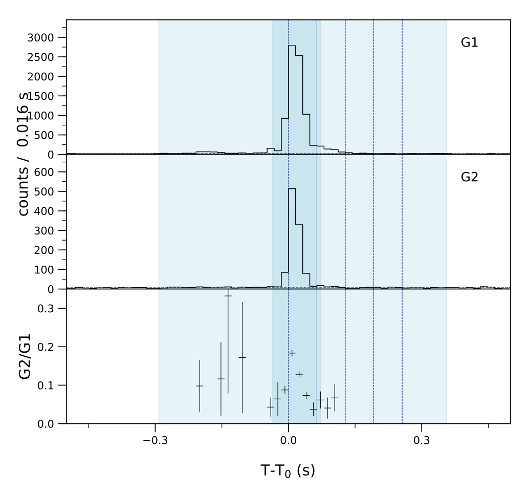 Lightcurve