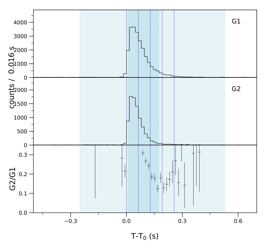 Lightcurve