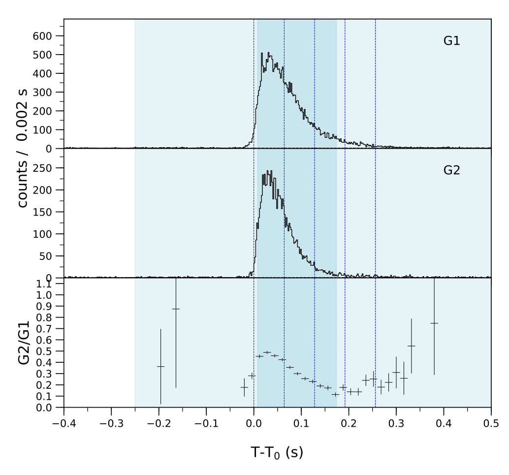 Lightcurve