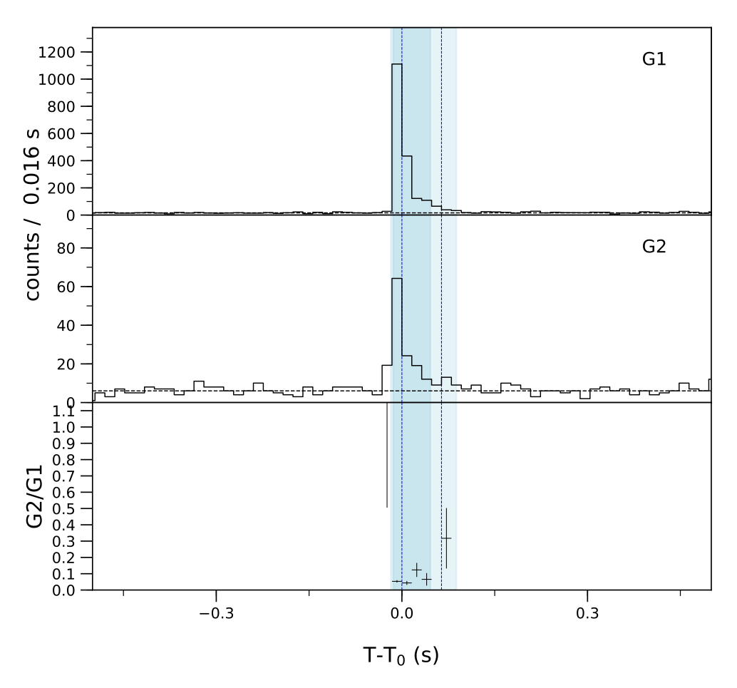 Lightcurve