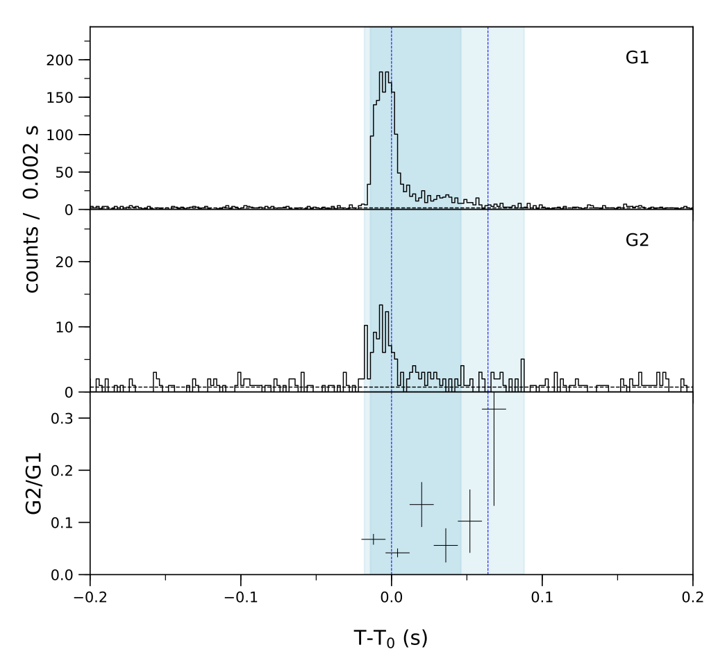 Lightcurve