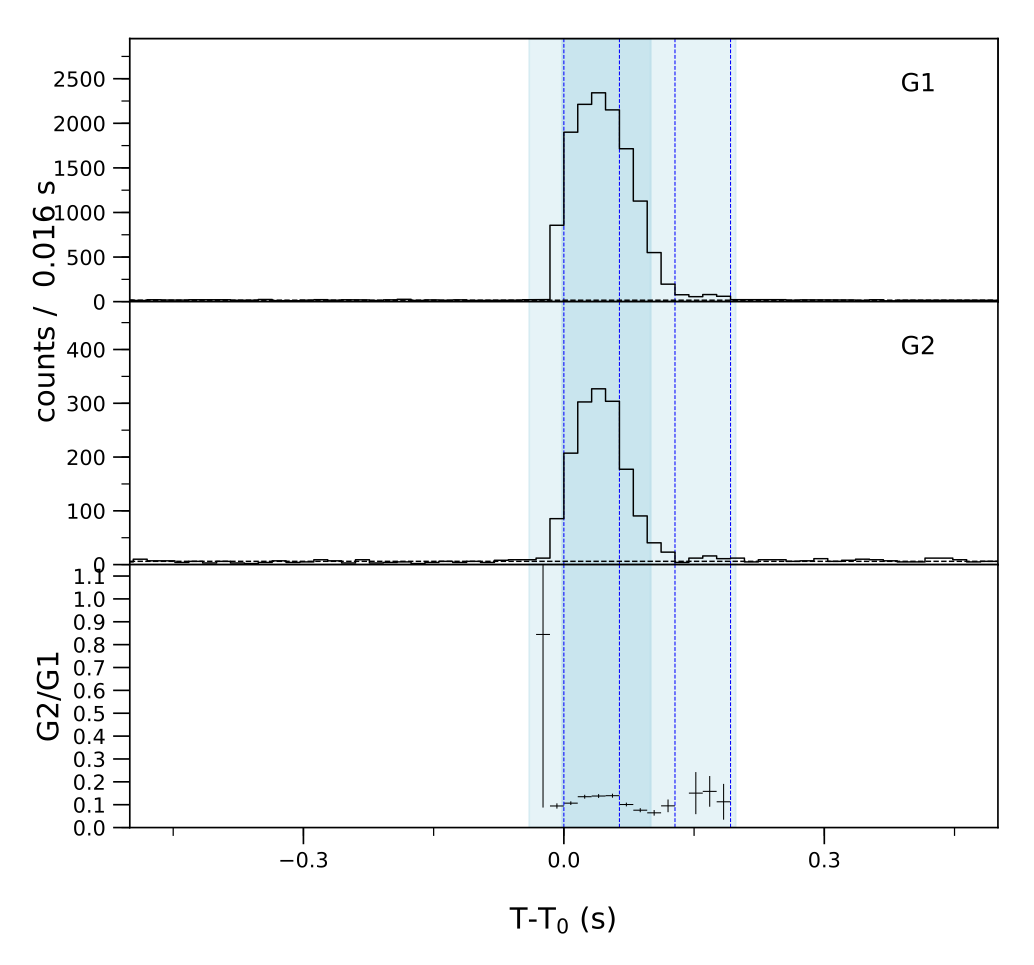 Lightcurve