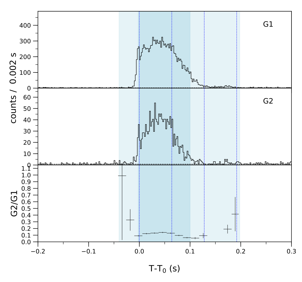 Lightcurve