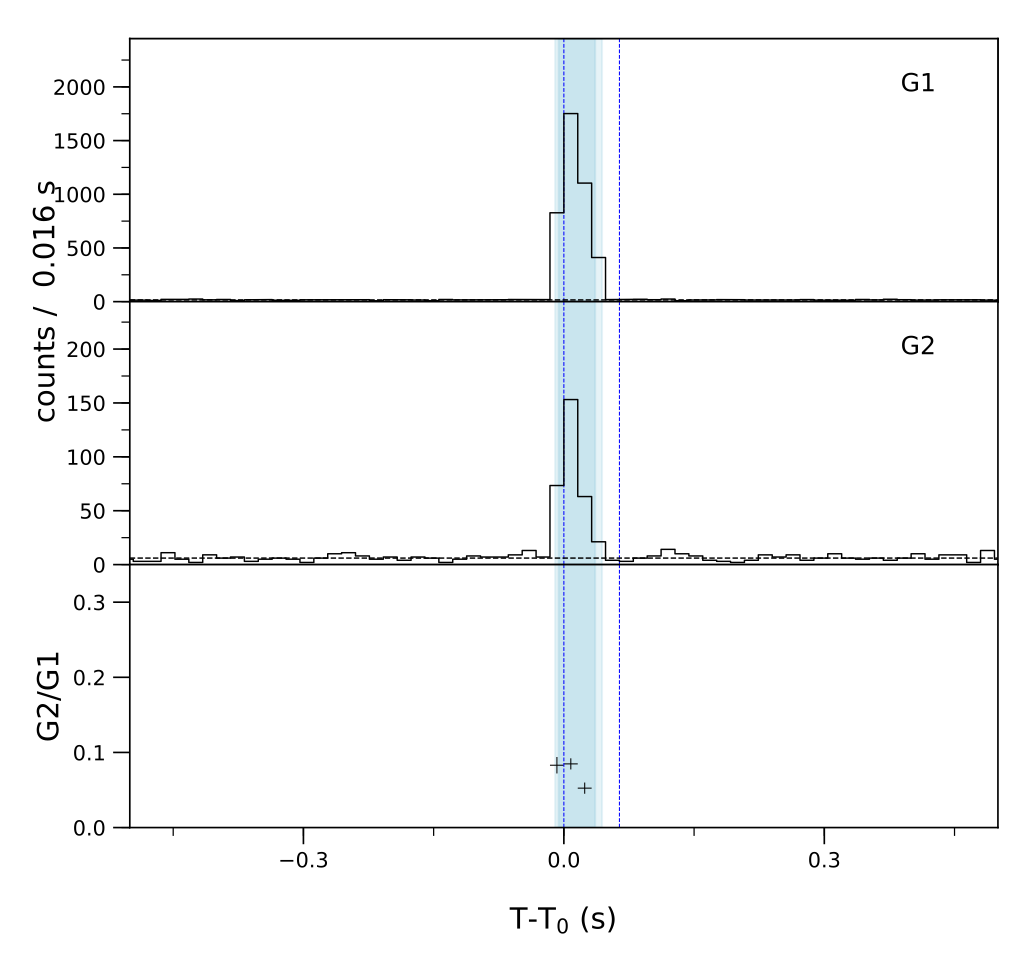 Lightcurve