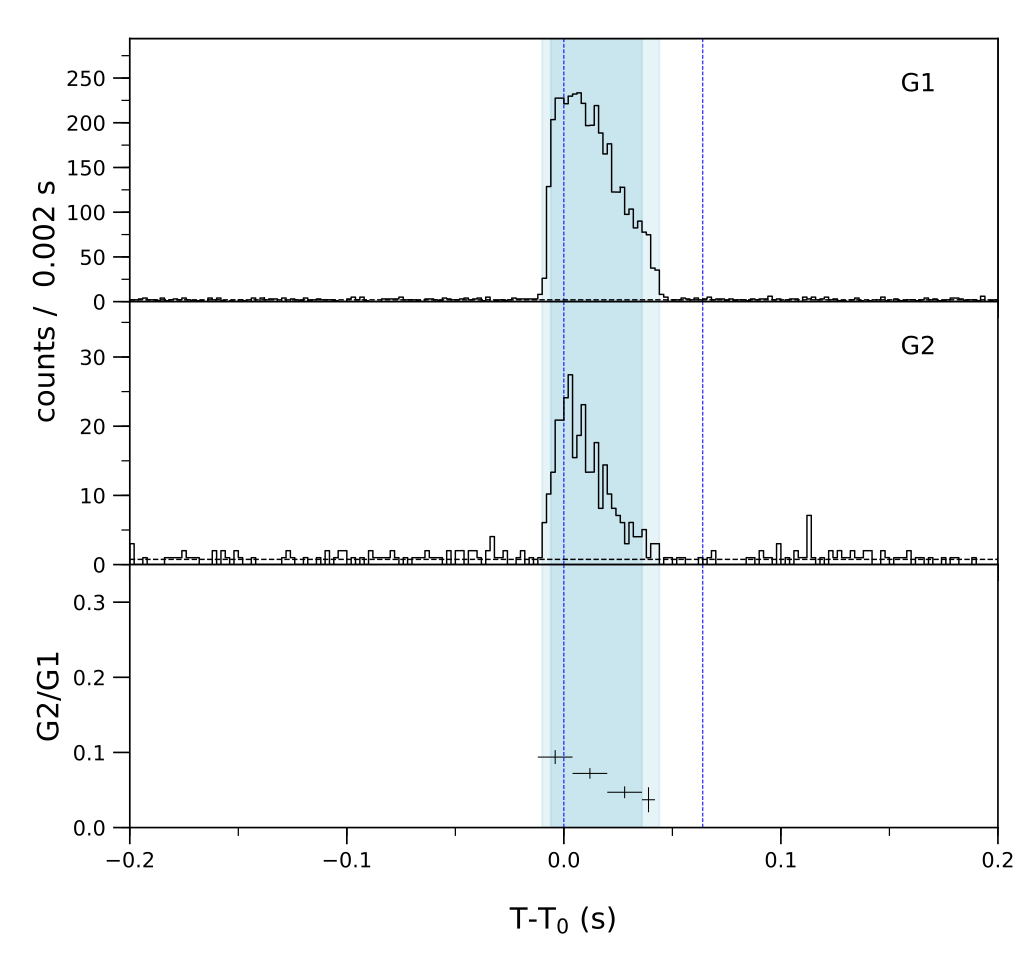 Lightcurve