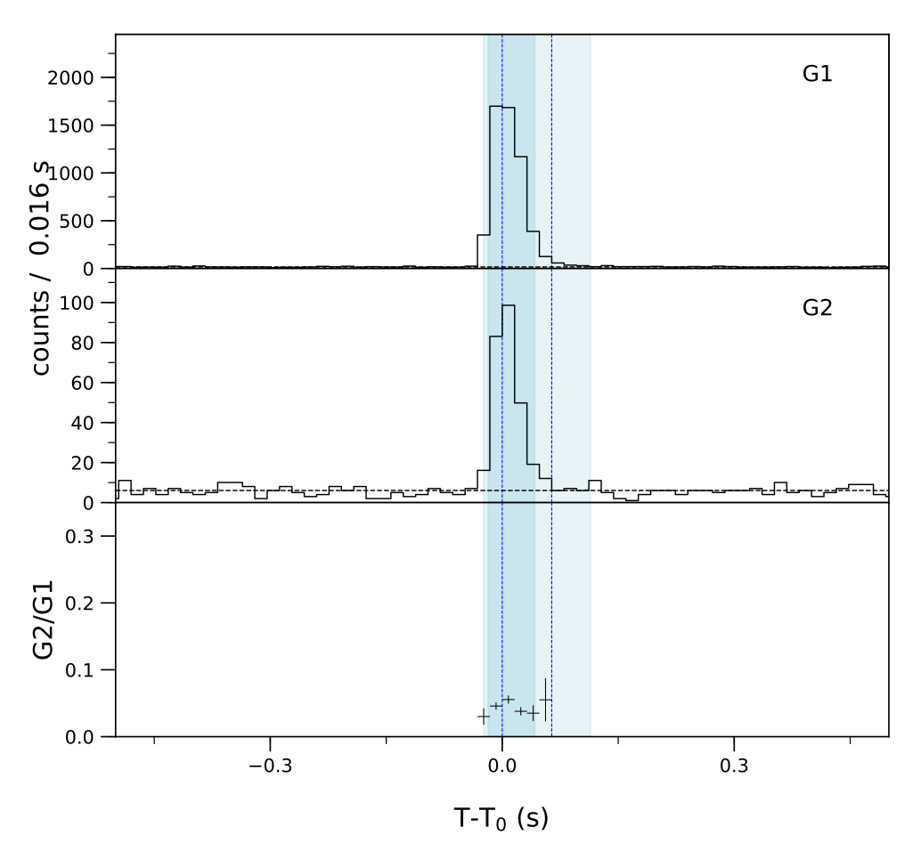 Lightcurve