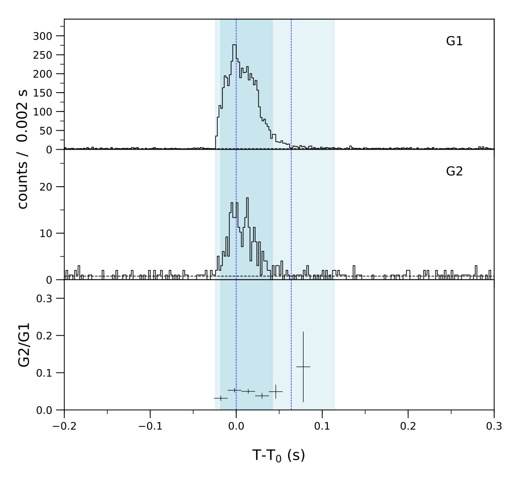 Lightcurve