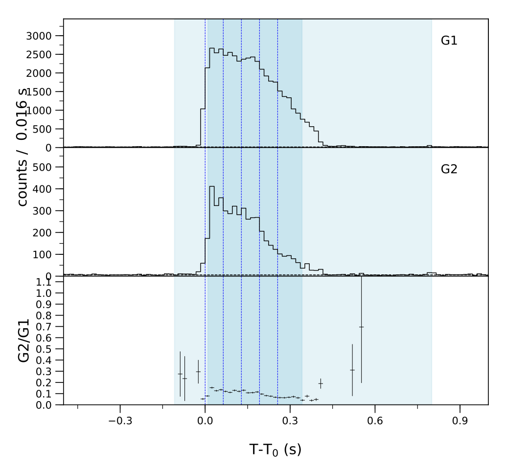 Lightcurve