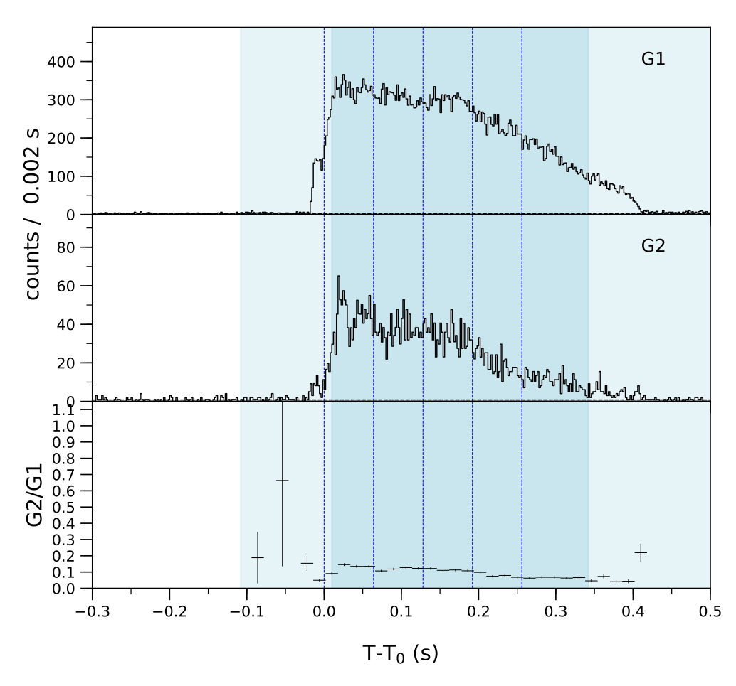 Lightcurve