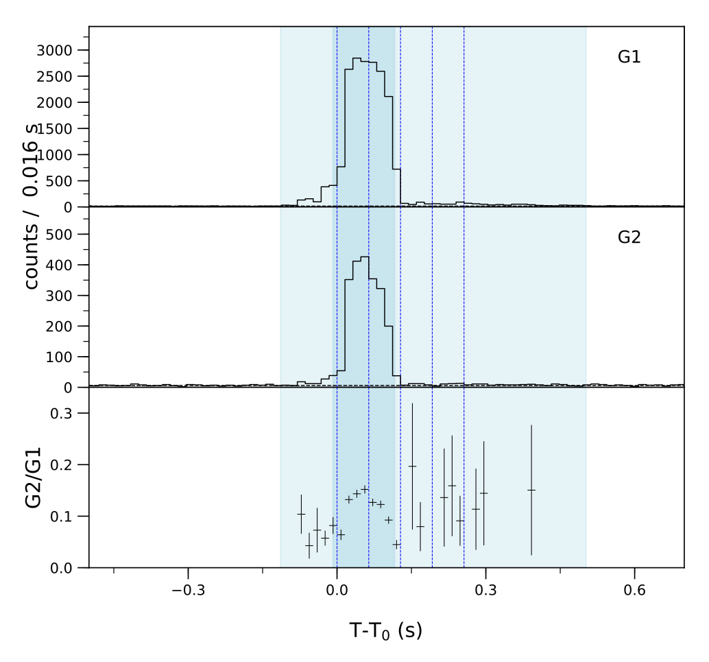 Lightcurve