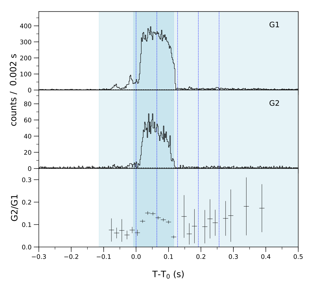 Lightcurve