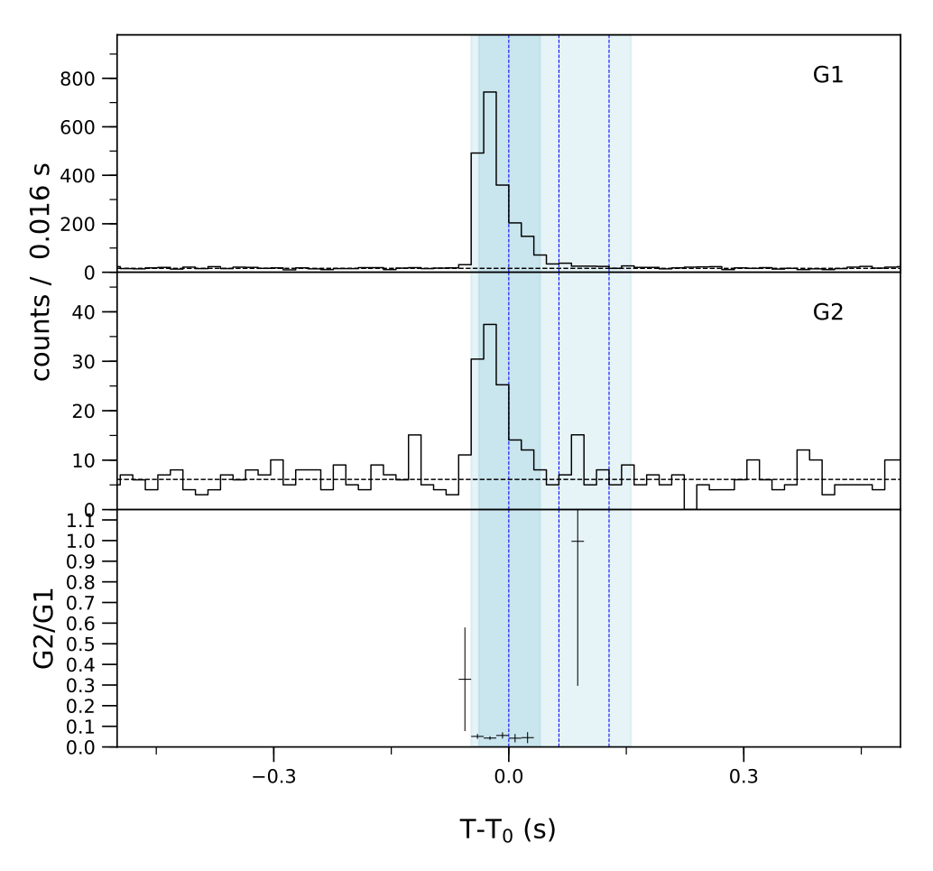 Lightcurve