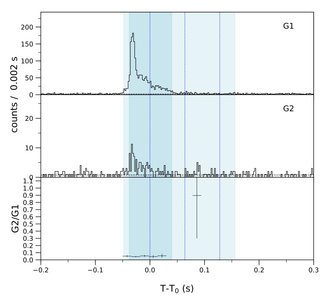 Lightcurve