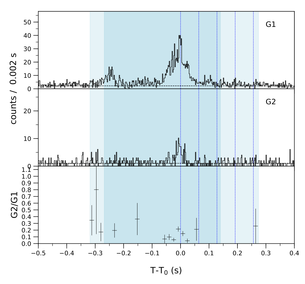 Lightcurve