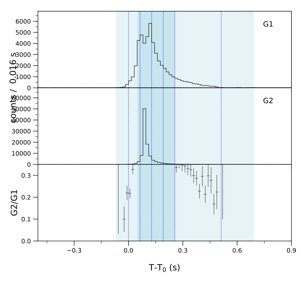 Lightcurve