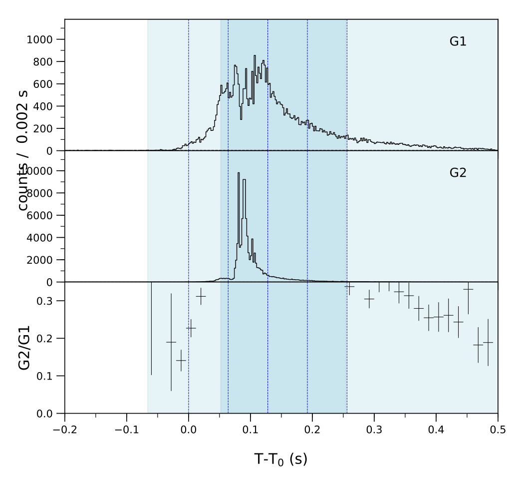 Lightcurve