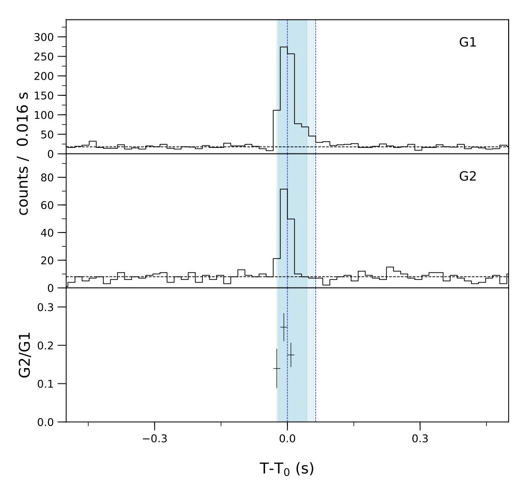 Lightcurve