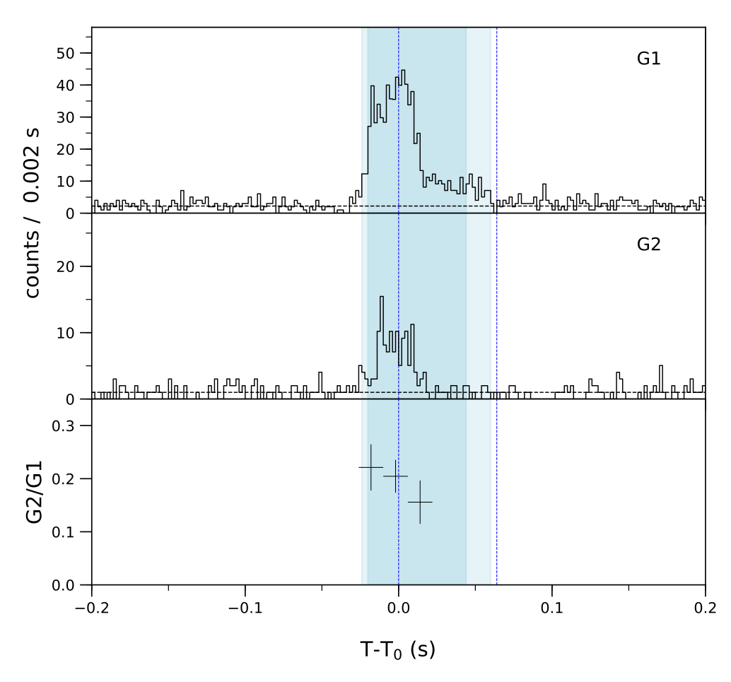 Lightcurve