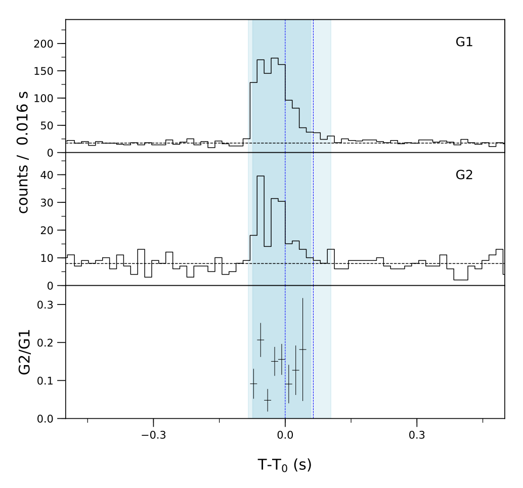 Lightcurve