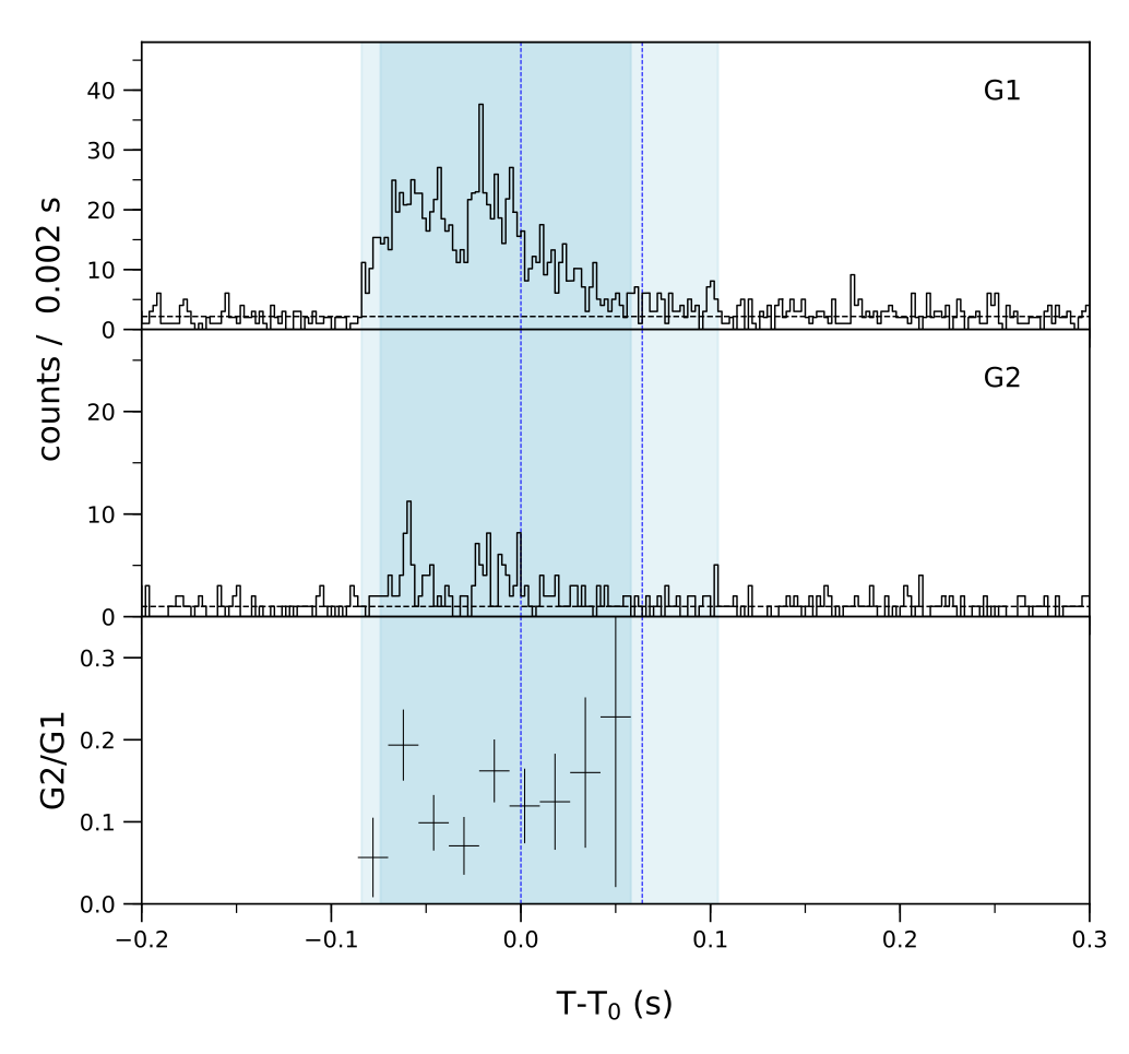 Lightcurve