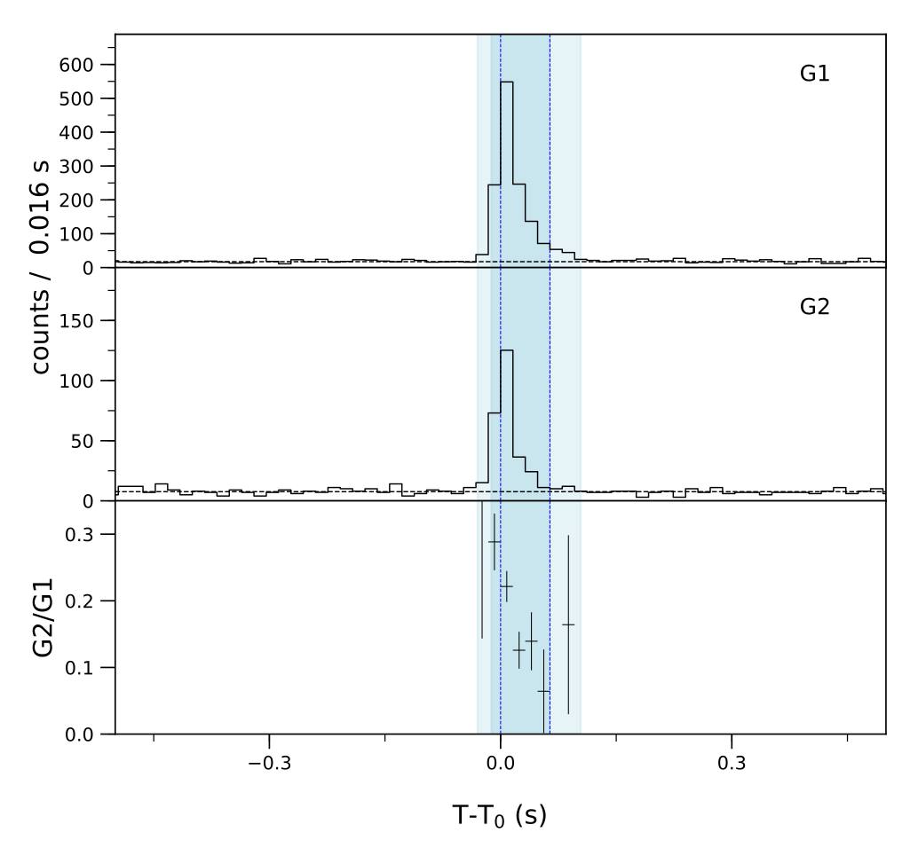 Lightcurve