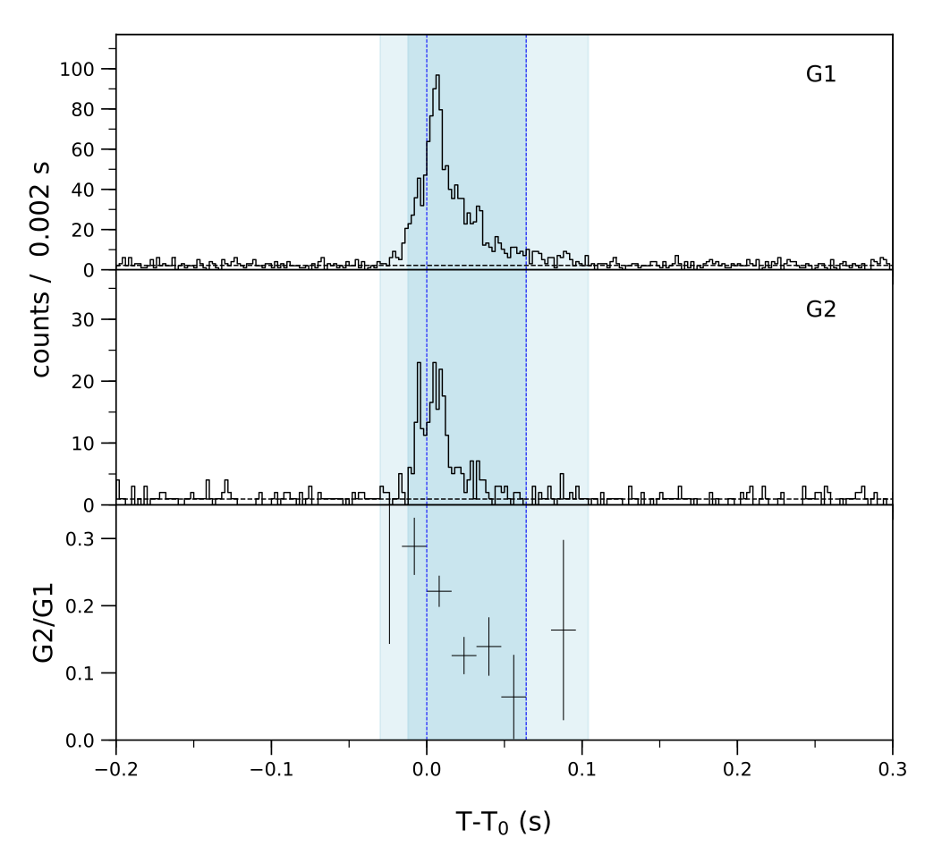 Lightcurve