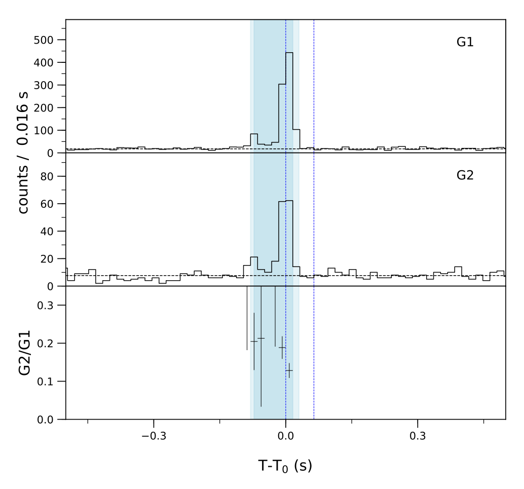 Lightcurve