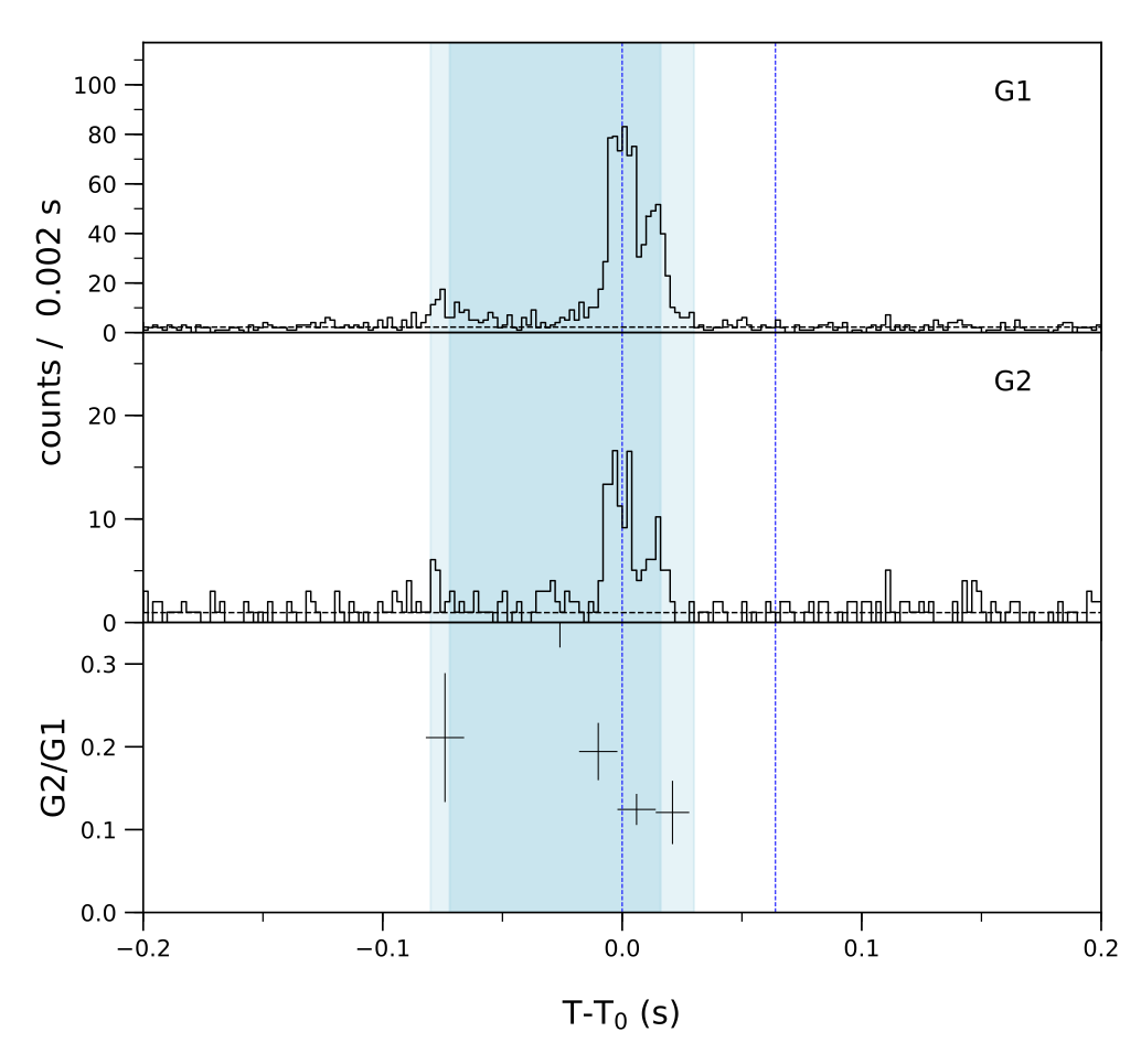 Lightcurve