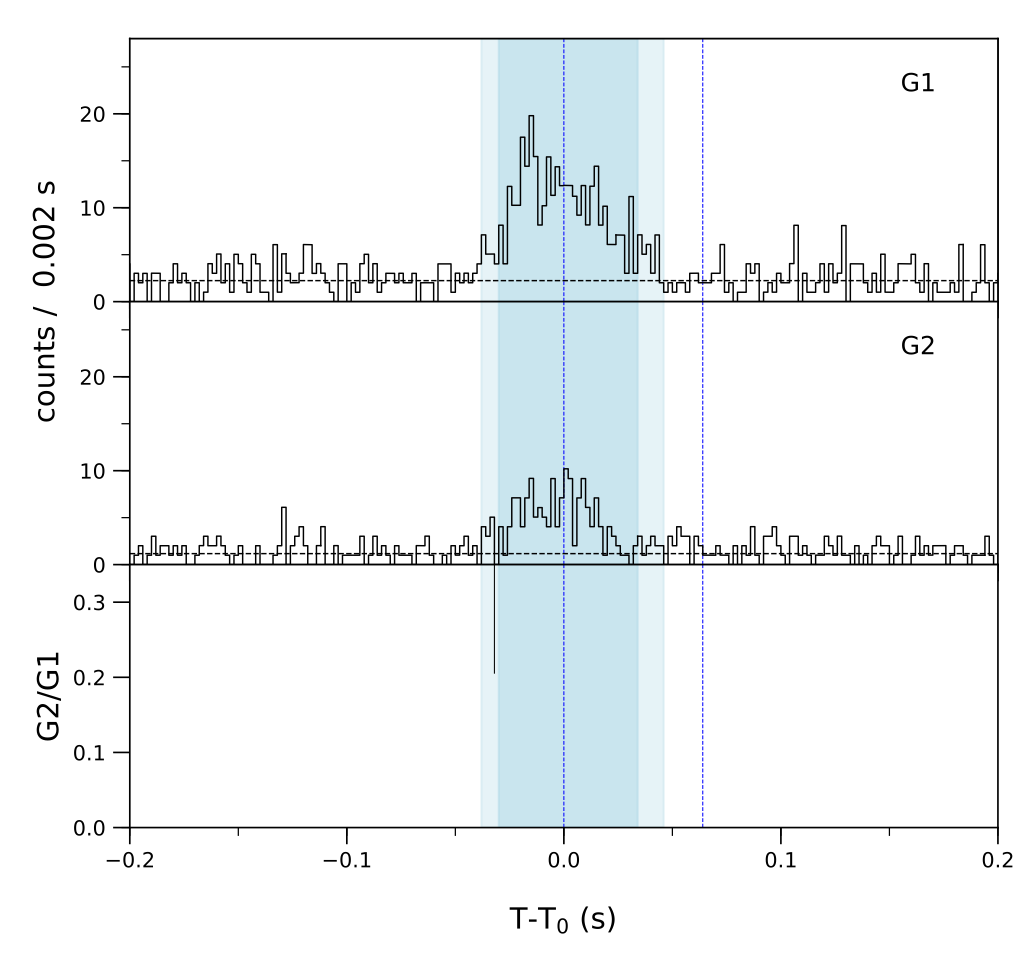 Lightcurve