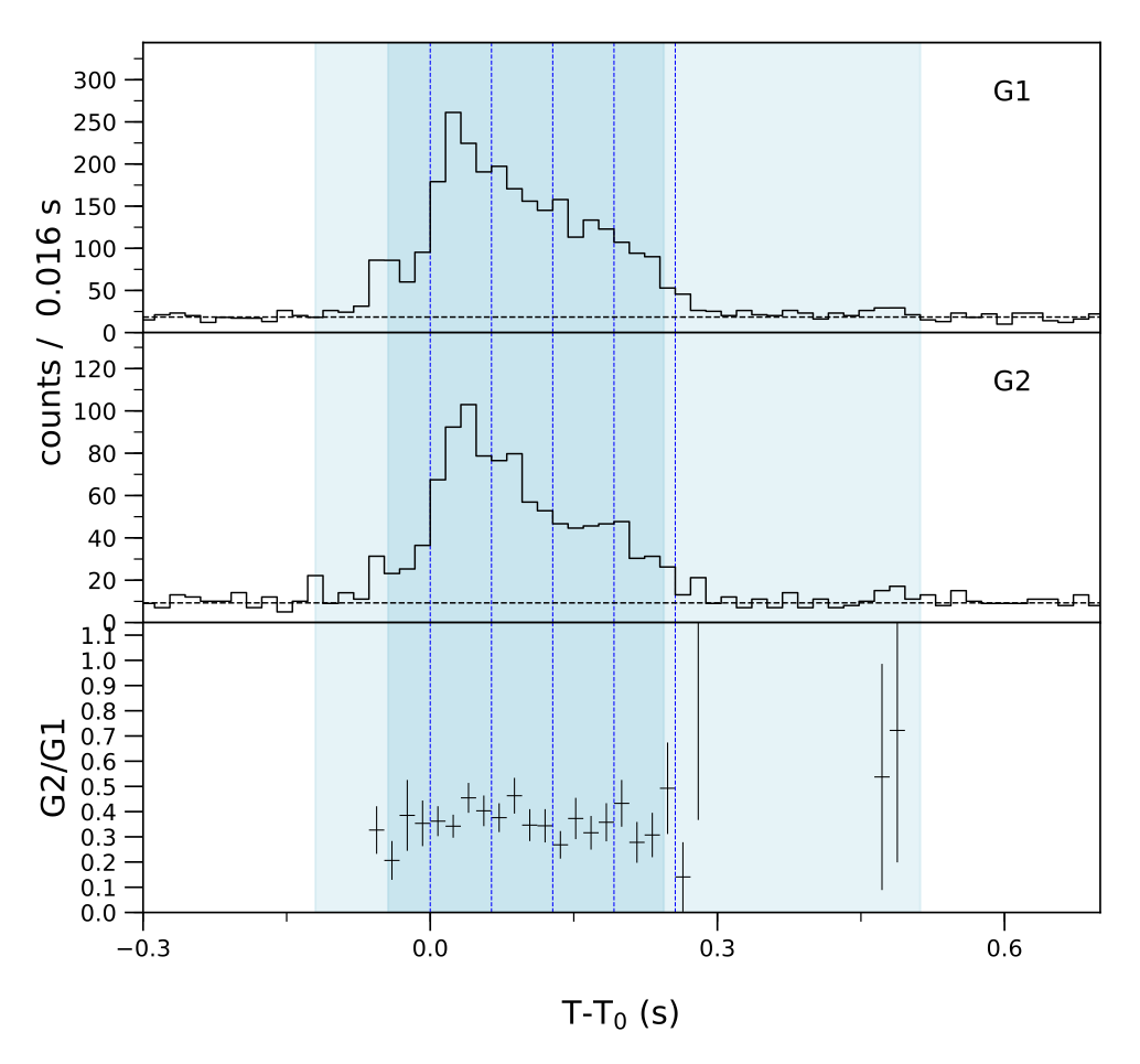 Lightcurve