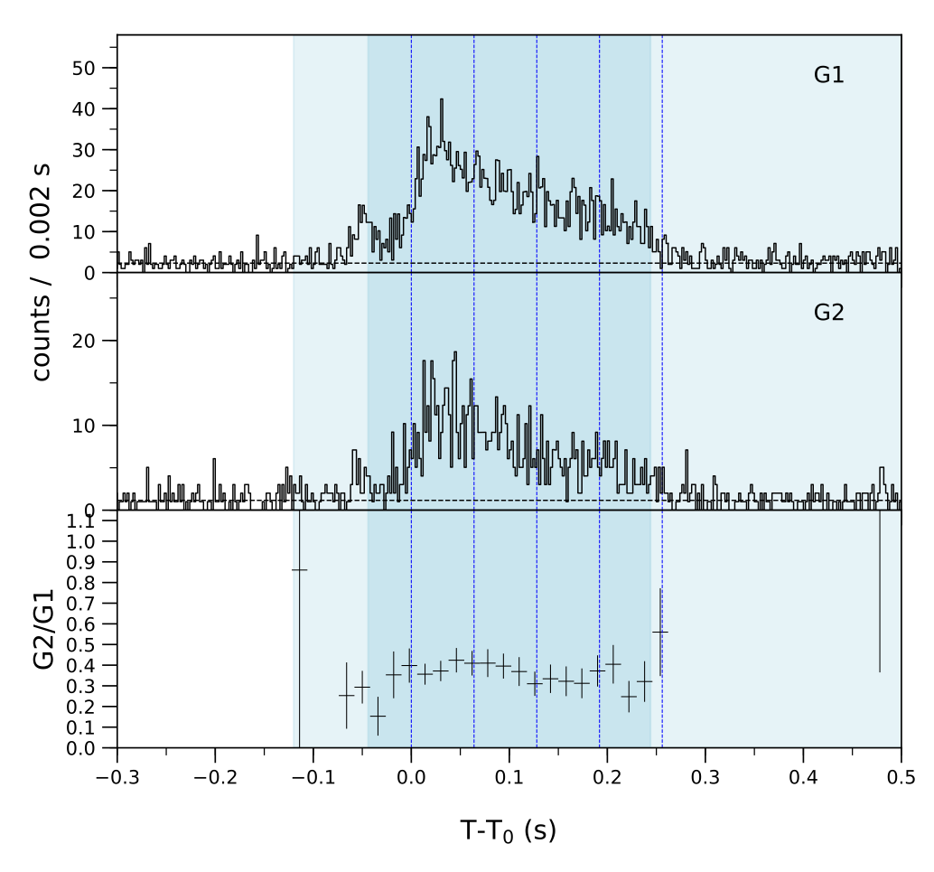 Lightcurve