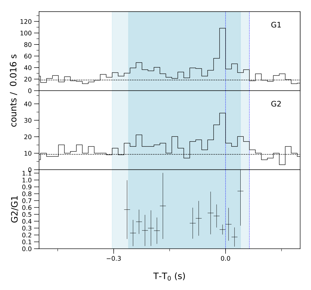 Lightcurve