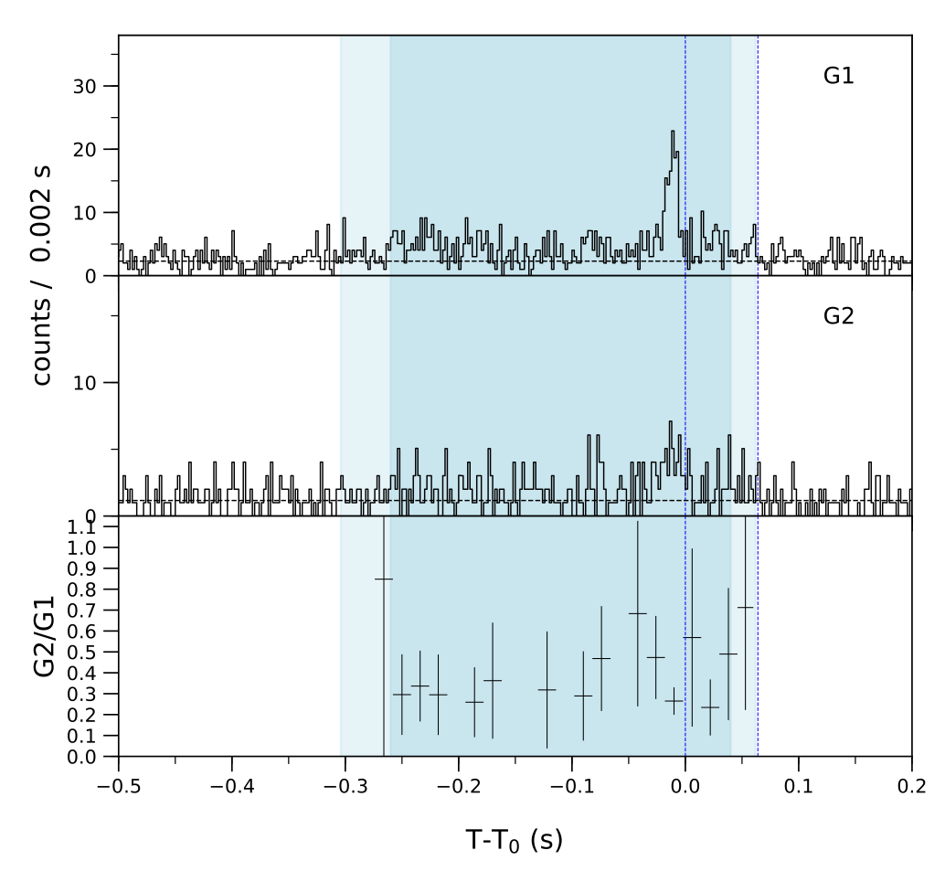 Lightcurve