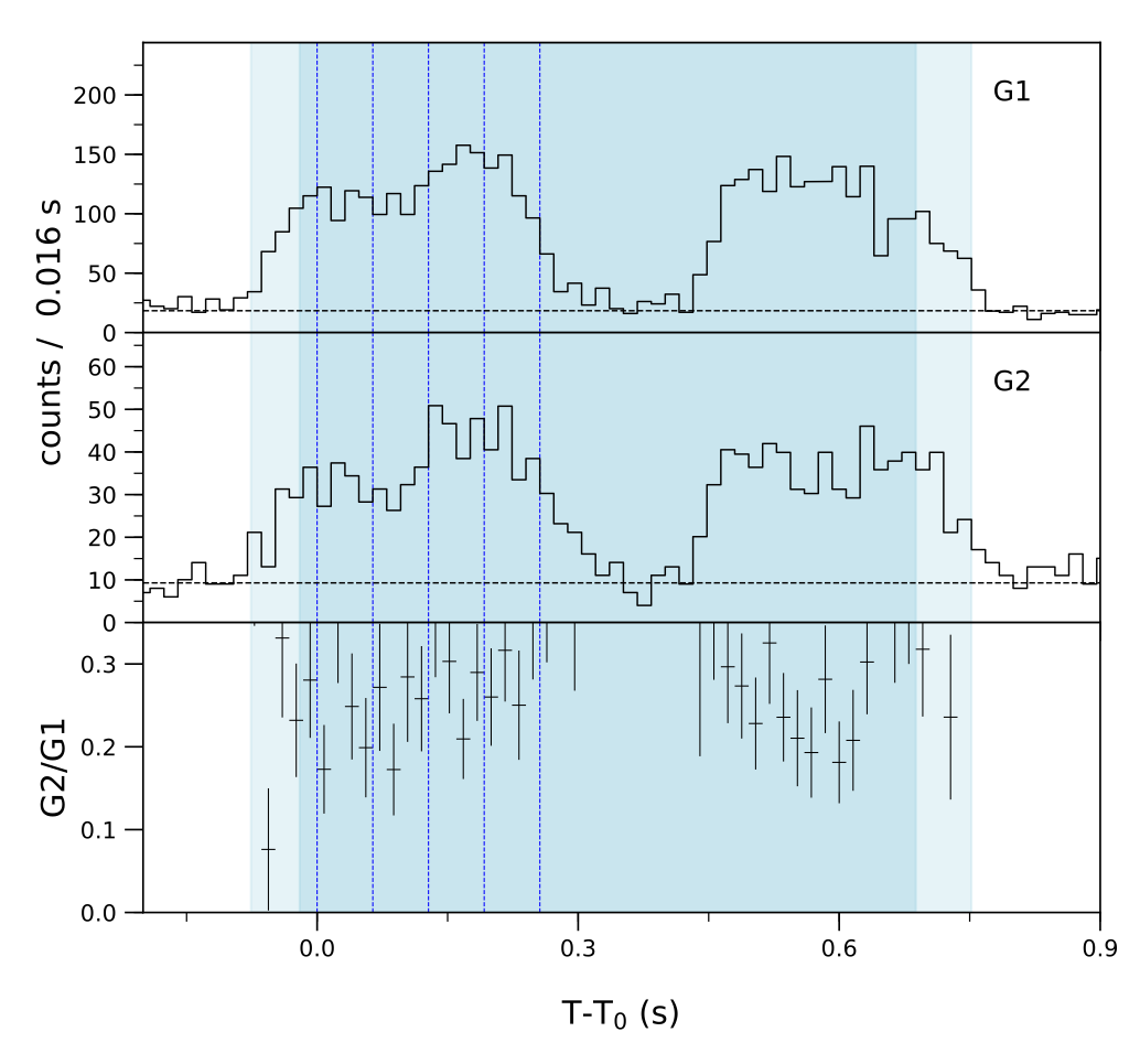 Lightcurve